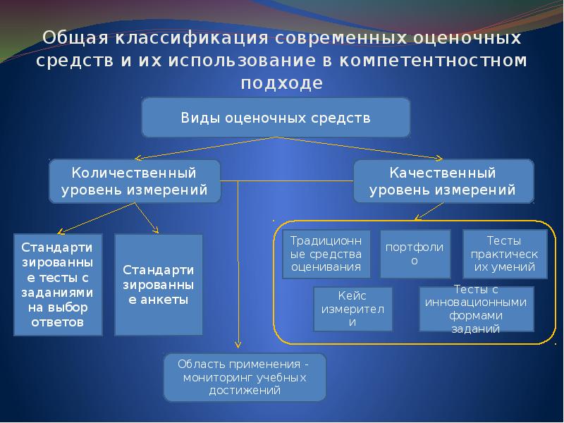 Оценка результата какая. Современные средства оценивания результатов образования. Современные средства оценки результатов обучения. Методы и средства оценивания результатов обучения. Современные оценочные средства в образовании.