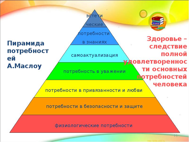 Потребности личности в образовании. 5 Ступеней Маслоу. Потребности личности пирамида Маслоу.