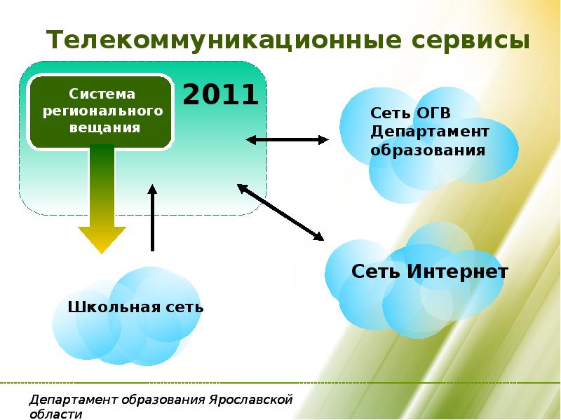 Сеть образования. Сетевые и телекоммуникационные сервисные программы. Телекоммуникационный сервис. Системы образования Ярославской области. Образование в Ярославской области презентация.
