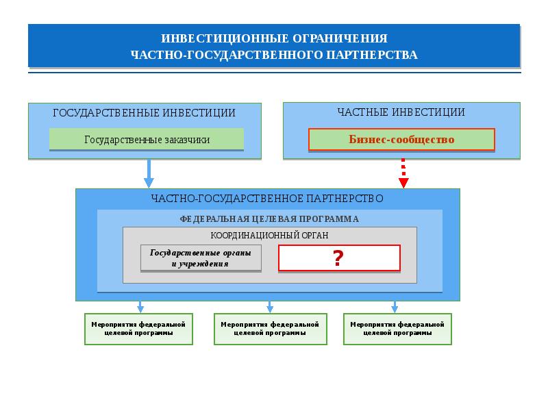 Частные ограничения. Государственные инвестиционные программы. Государственные и частные инвестиции. Экономические (инвестиционные) ограничения. Ограничения инвестиционного проекта.