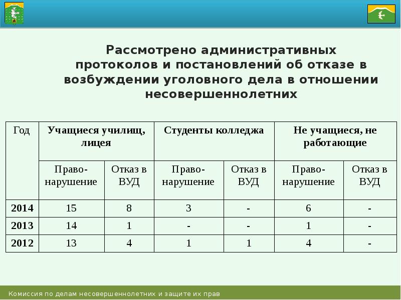 Образец протокола заседания комиссии по делам несовершеннолетних и защите их прав