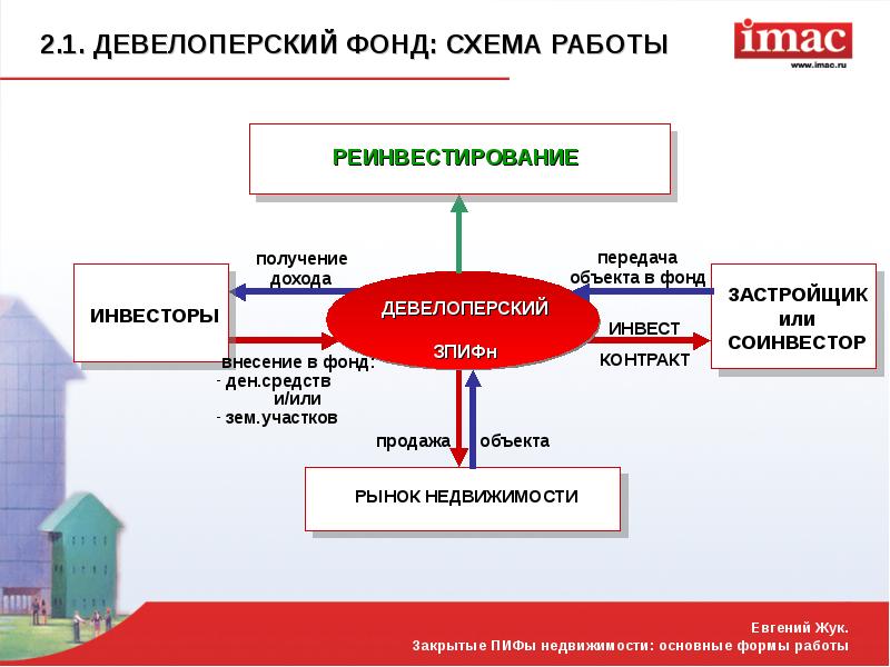 Девелоперский проект что это