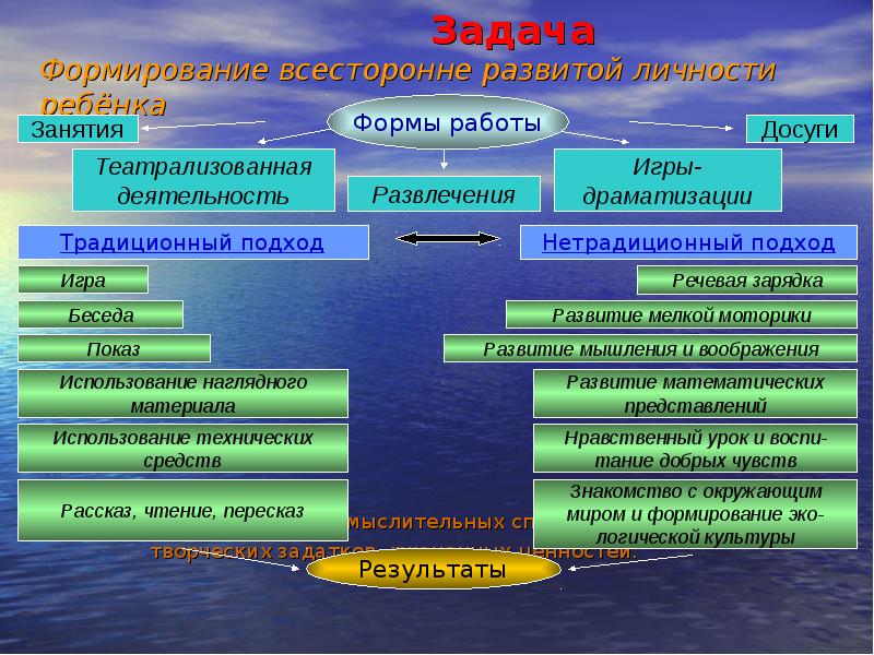 Формы развития личности. Формирование всесторонне развитой личности. Всесторонняя развитая личность. Всестороннее развитие личности ребенка. Воспитание всесторонне и гармонично развитой личности.