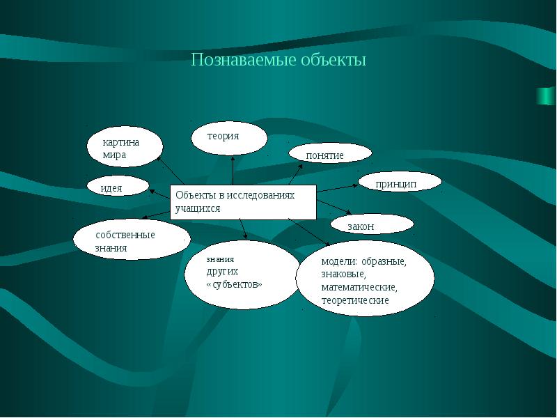 Познаваемый предмет. Теория мира идей. Стили познания учащихся. Собственные знания. Научная картина мира это образная и знаковая система.