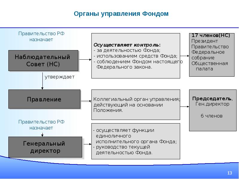 Управляемый фонд. Органы управления фонда. Органы управления жилищным фондом. Фонд структура органов управления. Органы, осуществляющие управление жилищным фондом..