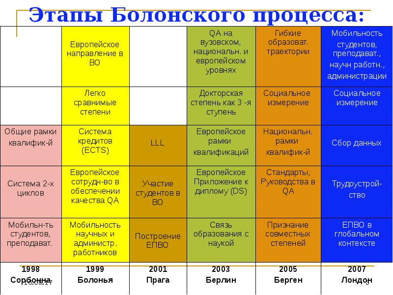 Уровни болонской системы образования