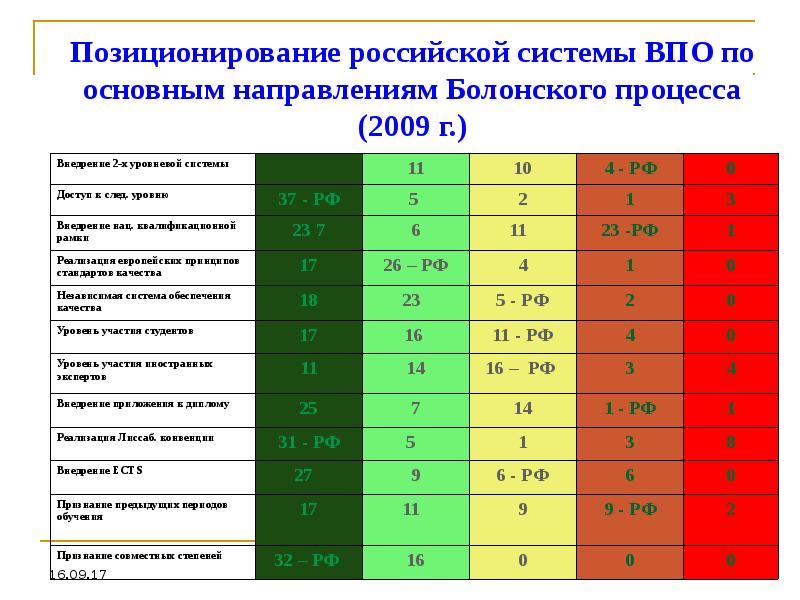 Образование баллы. Болонская система образования баллы. Оценки по болонской системе. Болонская система оценивания. Болонская система оценок таблица.