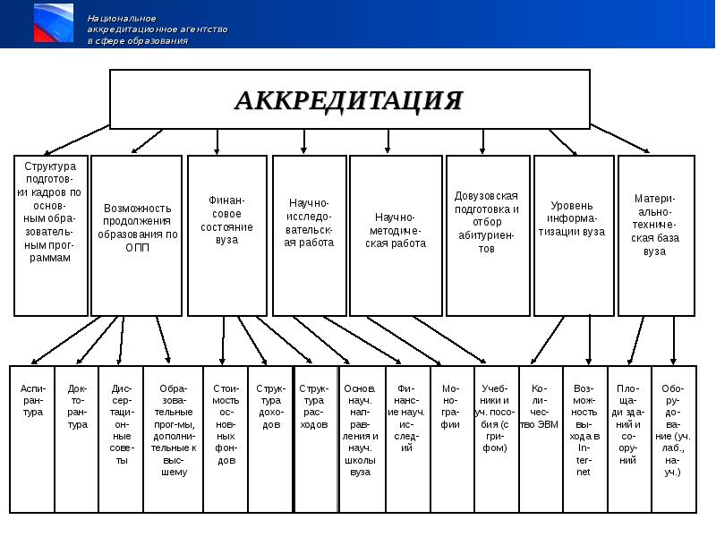 Установ. Показатели и характеристики рынка профессионального образования. Виды аспи в библиотеке. Структура окр задачи и индикаторы.