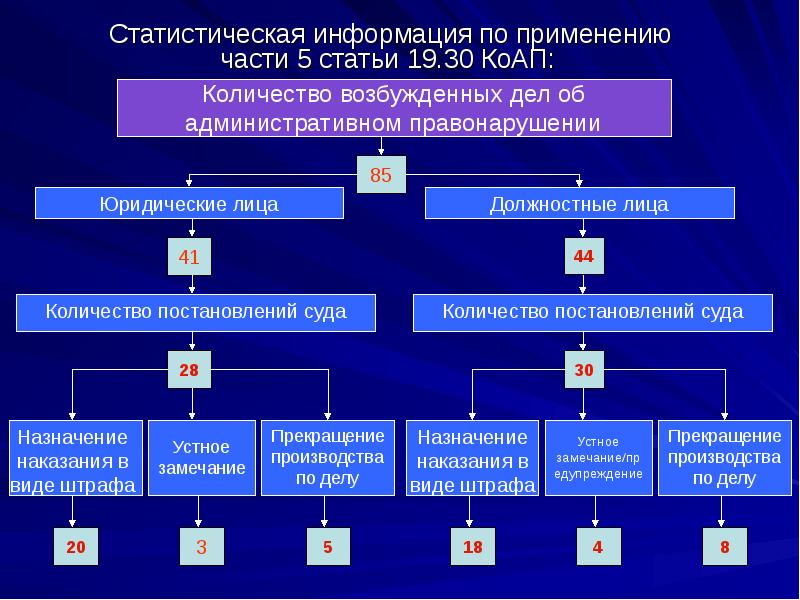 Слайд количество постановлений.