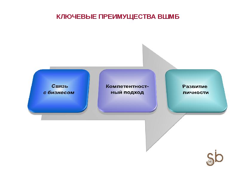 Ключевое преимущество управления проектами это тест