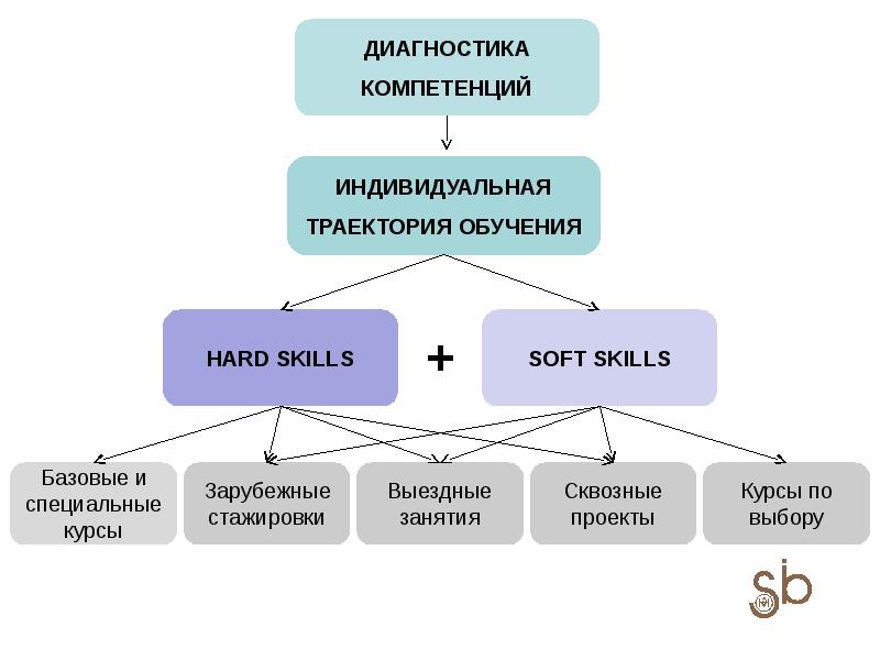 Диагностика компетенций. Индивидуальная Траектория развития Soft skills. Область развития Soft.