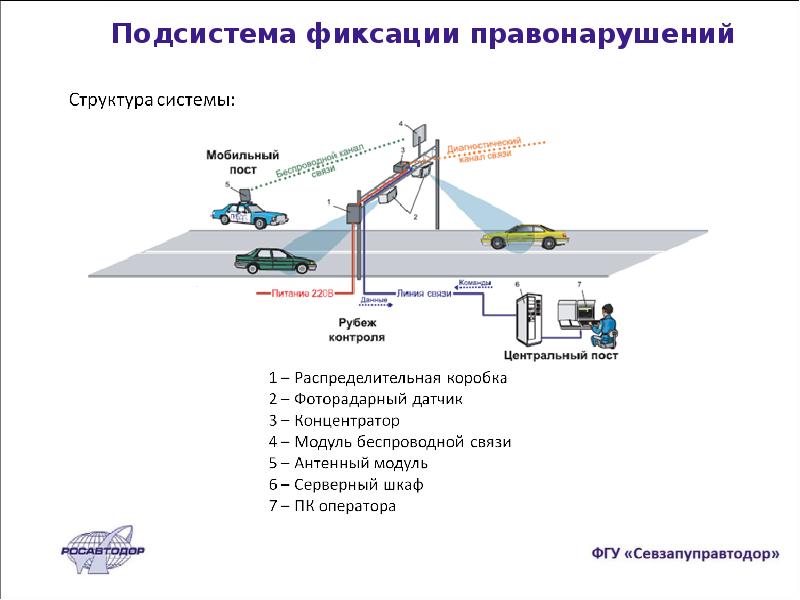 Интеллектуальные транспортные системы презентация