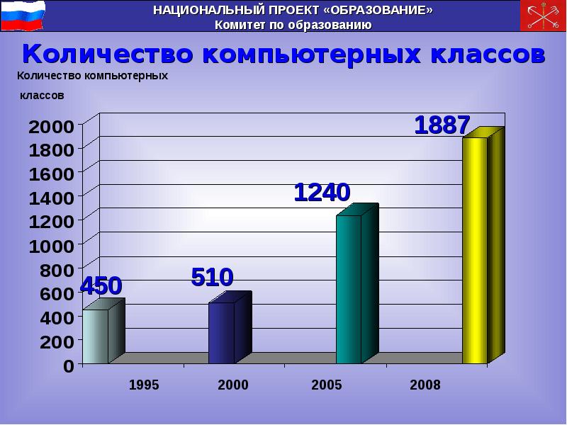 Статистика национального проекта образование