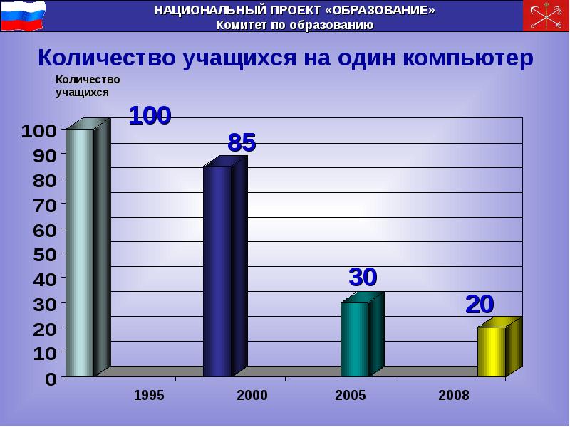 Национальные проекты 2000