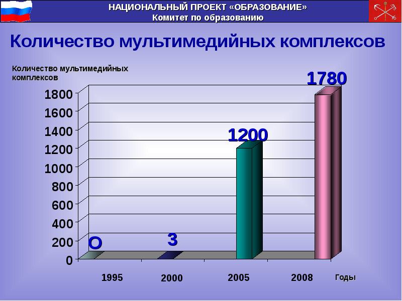 Приоритетные национальные проекты 2005