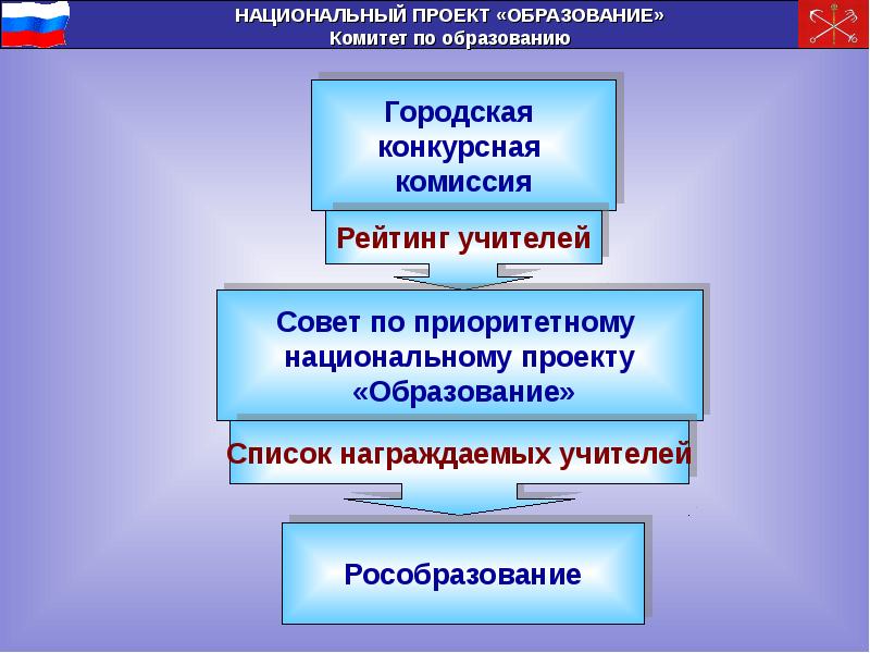 Национального проекта образование презентация