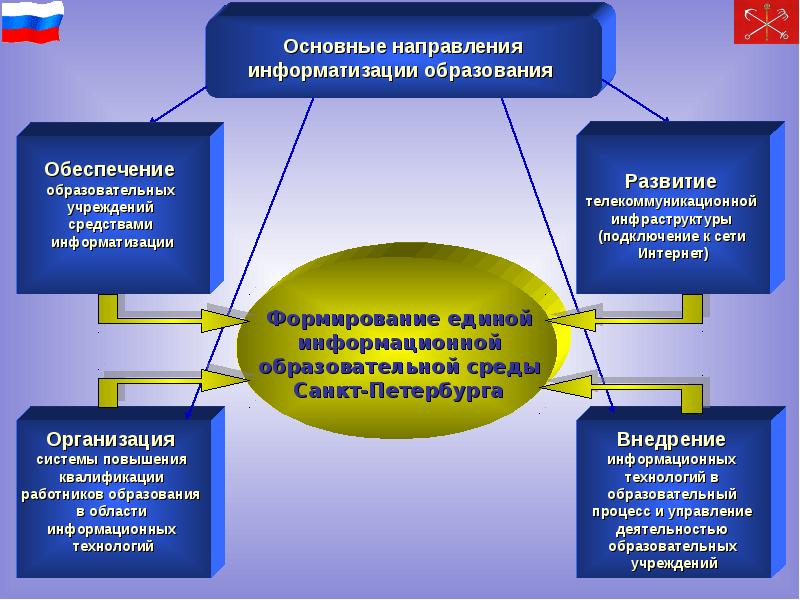 Приоритетные проекты в рамках реализации государственной образовательной развитие образования