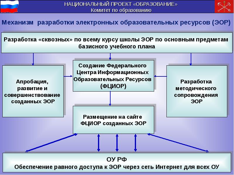 Реализации приоритетных