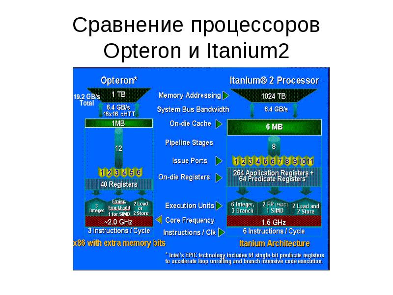 Сравнение двух процессоров. Сравнить 2 процессора.