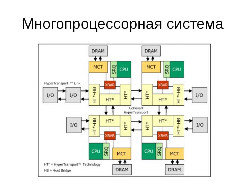 Многопроцессорные эвм и распараллеливание программ презентация