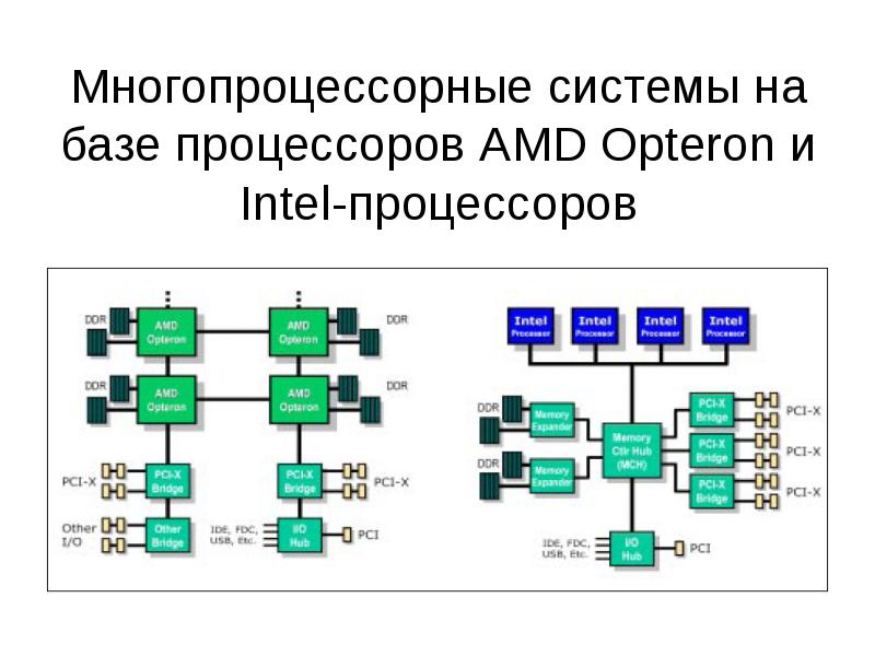 1 составить презентацию на тему многопроцессорных вычислительных систем