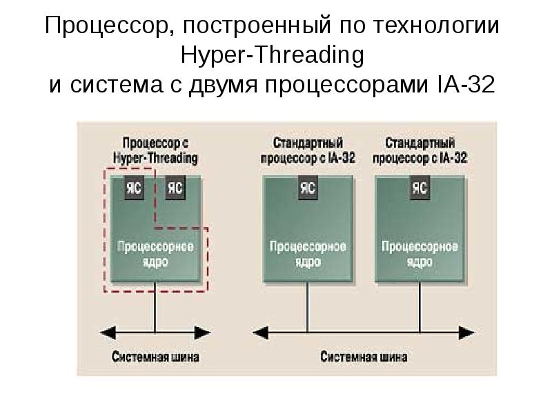 Hyper threading процессоры