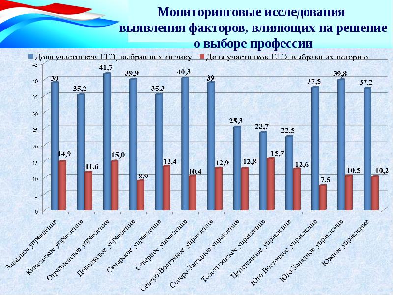 Презентация результатов исследования