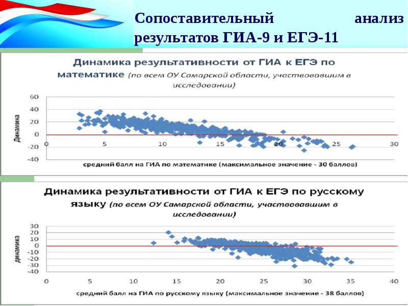 Анализ результатов сайт. Результаты анализов. Динамика ЕГЭ. Презентация итоги анализа. Слайд Результаты анализа.