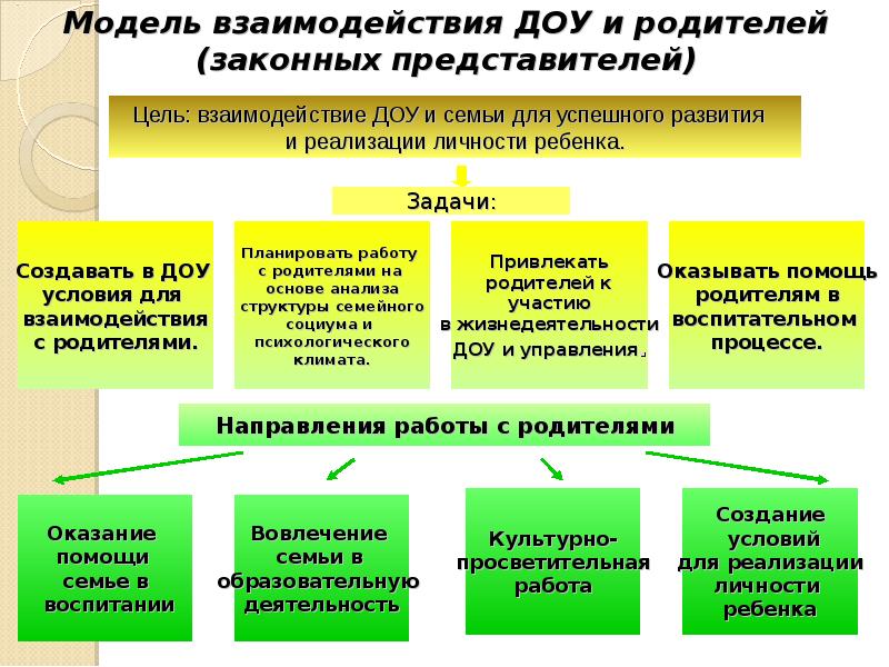 Взаимодействие сотрудников доу с родителями. Модель взаимодействия с родителями в ДОУ. Модель взаимодействия ДОУ И семьи. Модель взаимодействия ДОУ И родителей. Модель сотрудничества ДОУ И семьи.