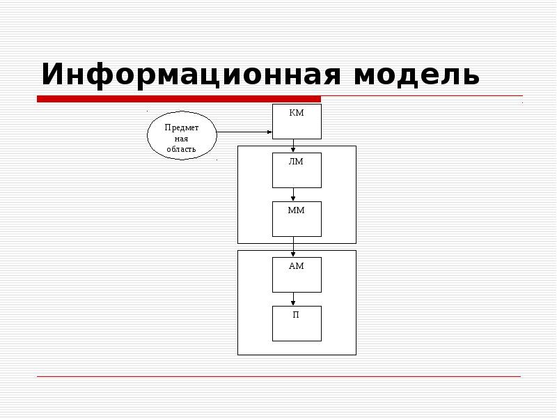 Информационная модель. Информационная модель сайта. Информационная модель яблока. Модель предмета.