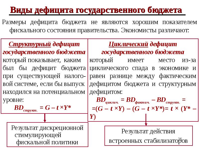 Государственный бюджет структура дефицит государственного бюджета. Виды дефицита государственного бюджета. Определить величину бюджетного дефицита.