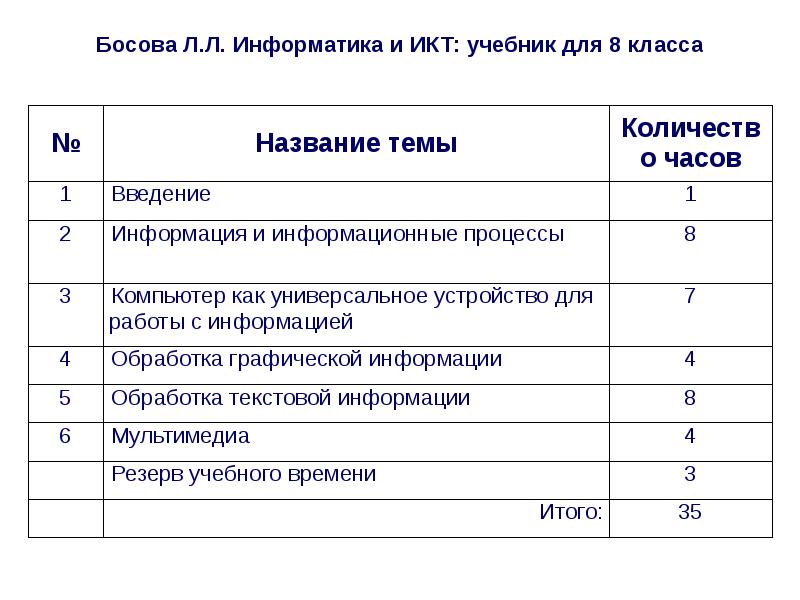 Час информатика. Босова Информатика информационные процессы. ИКТ 7 класс практическая работа. Ведомость выполнения практических заданий по информатике и ИКТ. Сколько часов информатики в школе.