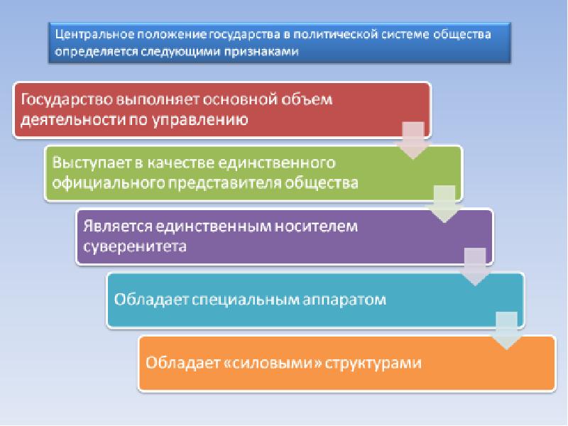 Роль государства в обществе. Государство в политической системе общества. Место и роль государства в политической системе. Роль государства в политической системе общества. Место государства в политической системе общества.