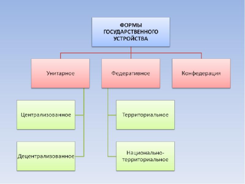 Схема виды унитарных государств