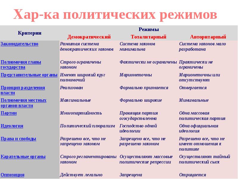 План типология политических режимов егэ обществознание