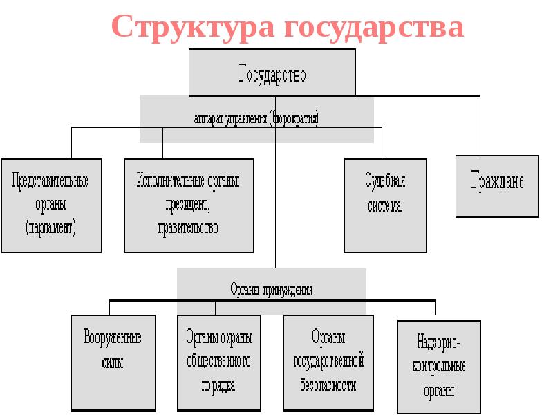 Структура государства. Структура государства схема. Структура государства таблица. Структура гос ва.