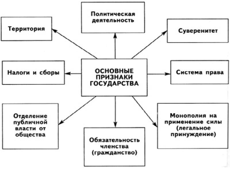 Составьте схему на тему правовое государство