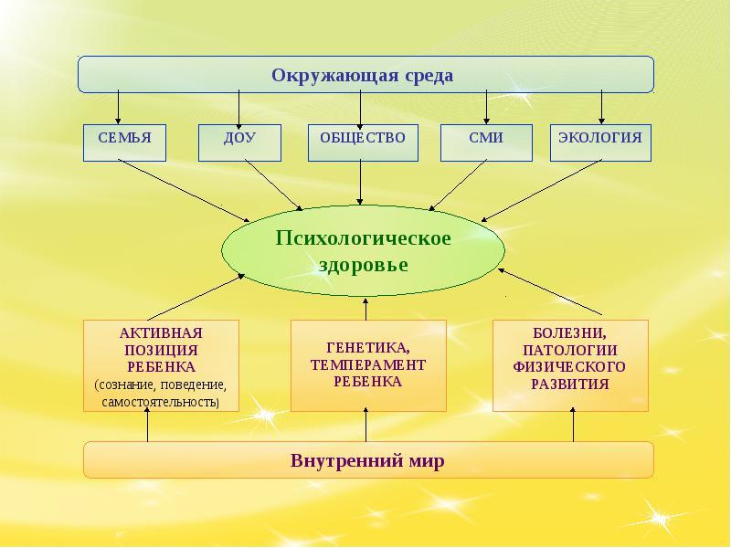 Психологическое здоровье презентация