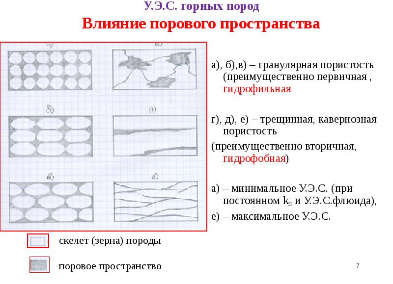 Пористость горных пород. Пористость осадочных горных пород. Поровое пространство горных пород. Гранулярная пористость. Трещинная пористость.