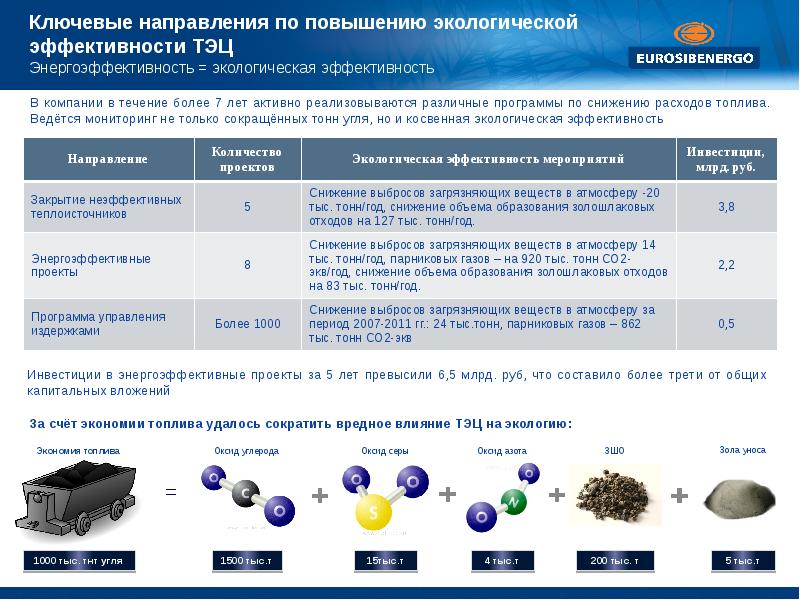 План повышения экологической эффективности