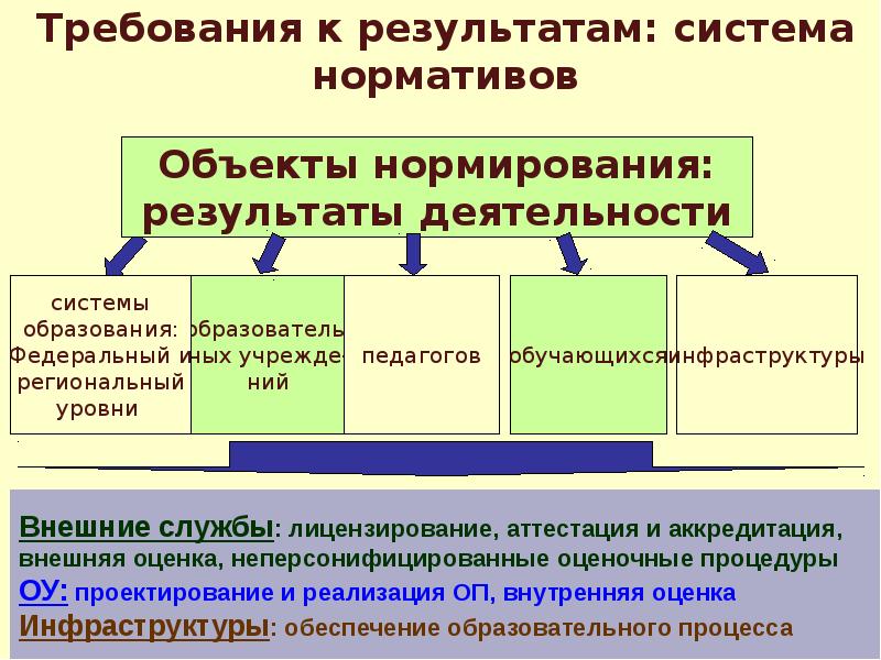 Фгос система требования. Система образование стандарт. Результаты нормирования.