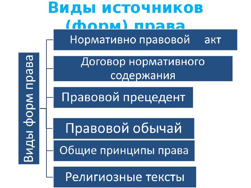 Какие виды источников. Виды источников. Типы и виды источников. Виды опубликованных источников. Виды источников ЭА.