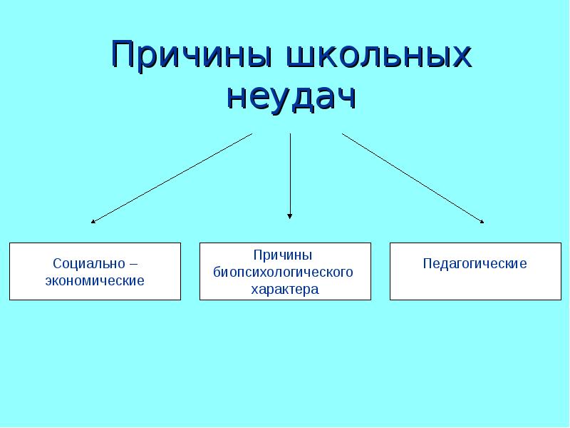 Видимые причины. Причины школьных неудач. Относительно независимые от учителя причины школьных неудач. Конкретные причины школьных неудач. Группы причин школьных неудач.