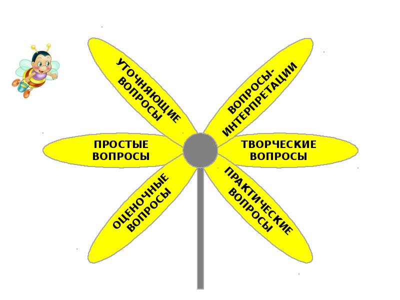 Ромашка вопросов. Ромашка вопросов или Ромашка Блума. Технология критического мышления Ромашка Блума. Практический вопрос Ромашка Блума.