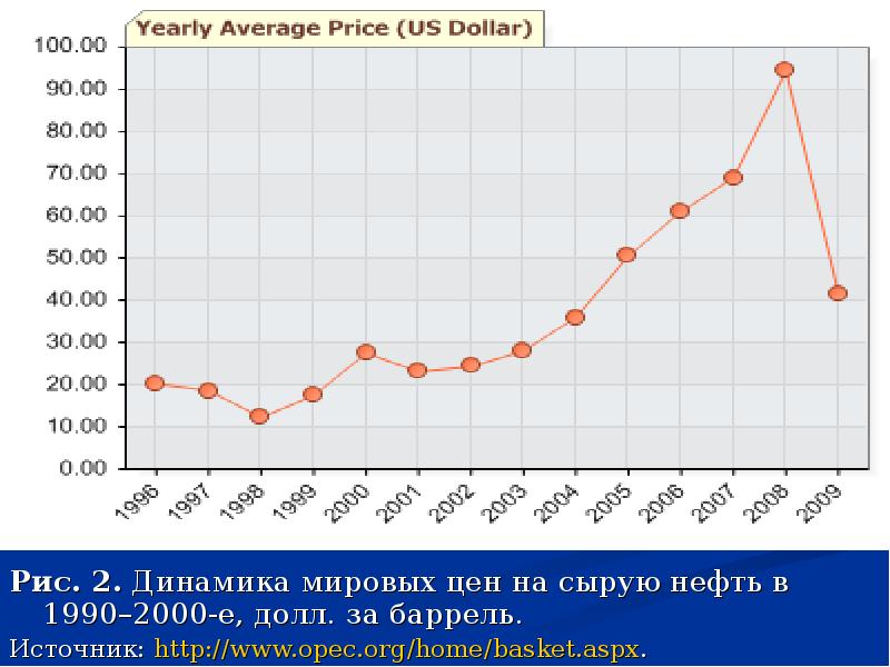 динамика цен на нефть urals 2022. динамика цен на нефть в 1980-х. нефть 1990. динамика стоимости нефти 1990-2020. цена нефти в 1980 году.