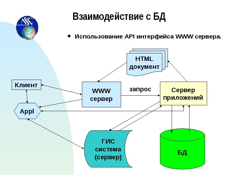 Ис авторизация. Схема работы приложения с БД. Схема приложения сервер клиент база данных. Схема распределения сервер БД. Клиент-серверная архитектура с АПИ схема.