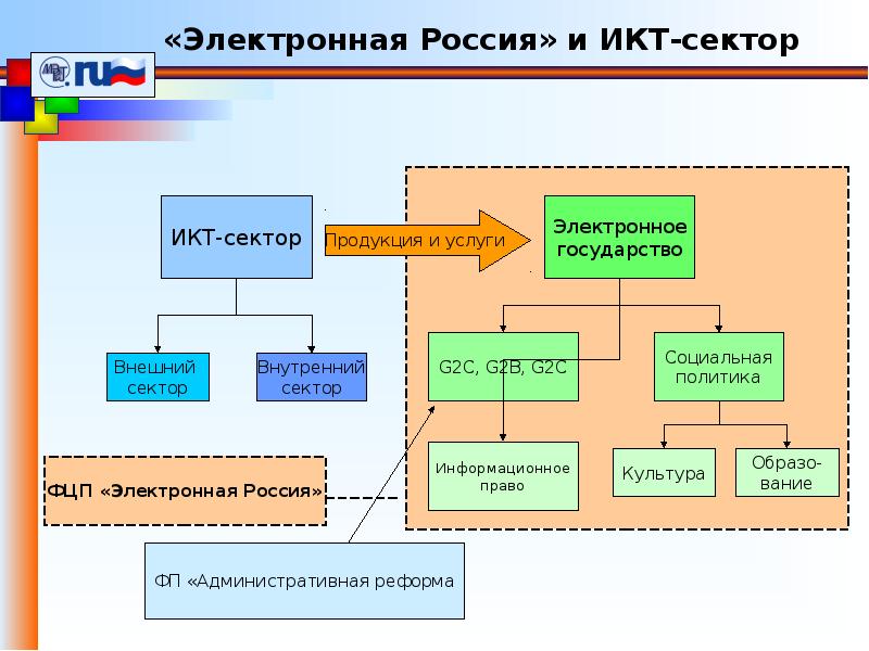 Проект электронная россия