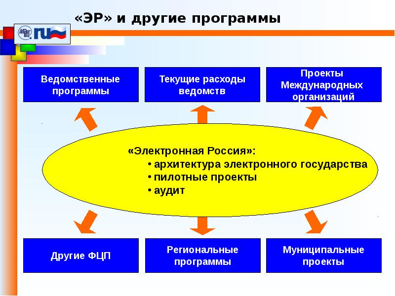 Проект электронная россия