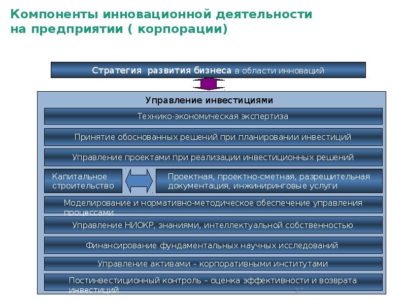 Проект инновационного развития предприятия