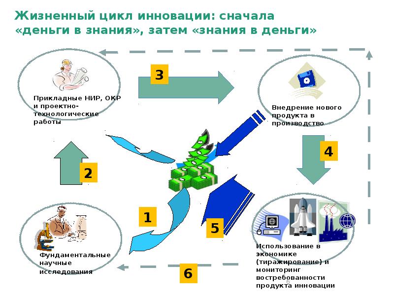 Стадии жизненного цикла инновационного проекта